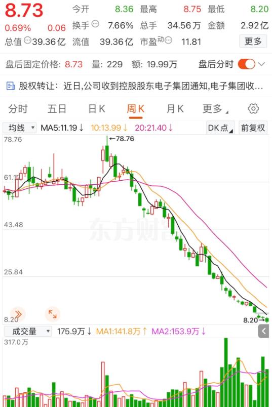 今年以来跌幅最惨的股票，真的让人看了都默默流泪。股价从78.76元一路跌至目前的