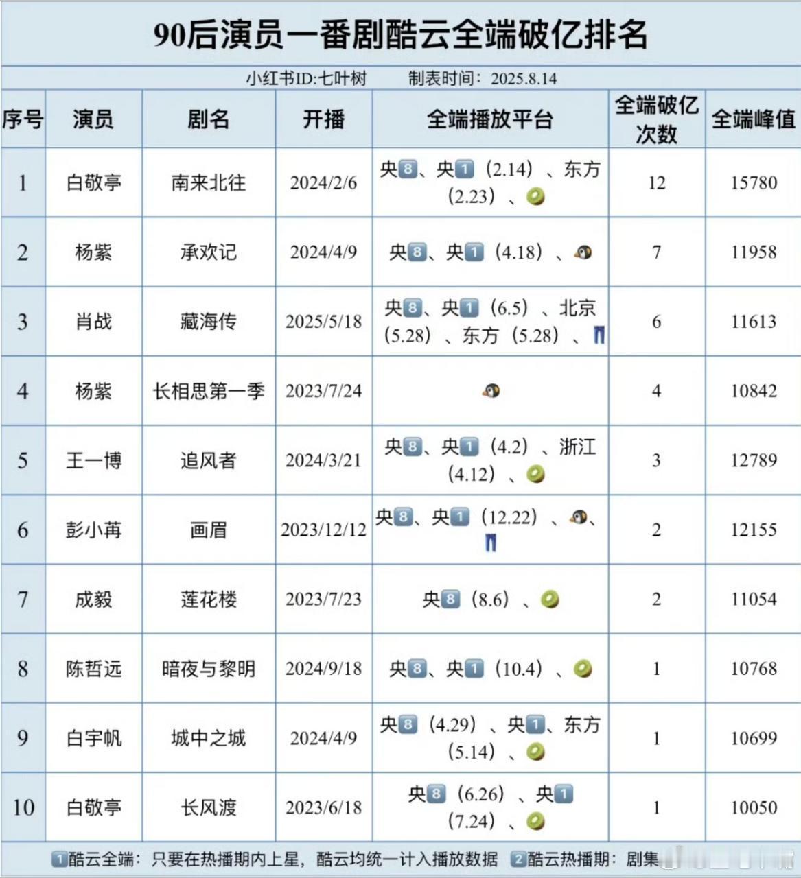 投稿：90后一番酷云全端破亿排名！一张有含金量的图！只靠单平台网播就能日破亿的演