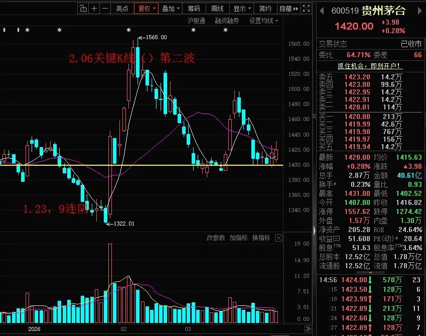 茅台竟然涨价了！在消费，白酒低迷背景下，茅台竟然逆势涨价，这是打算涨价去库存？贵