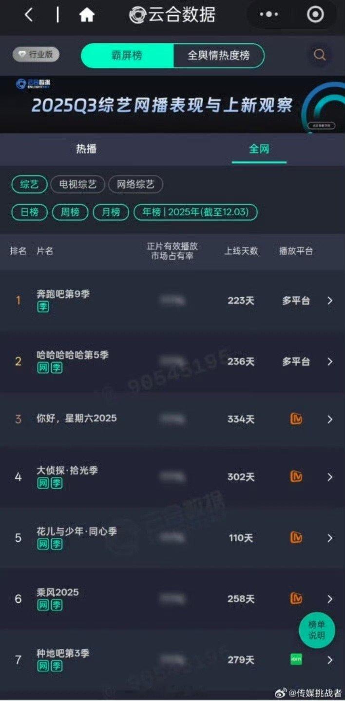 跑男有望夺下今年综艺年冠奔跑吧 9.3亿累计网播量太能打！每一季都有新花样，正季