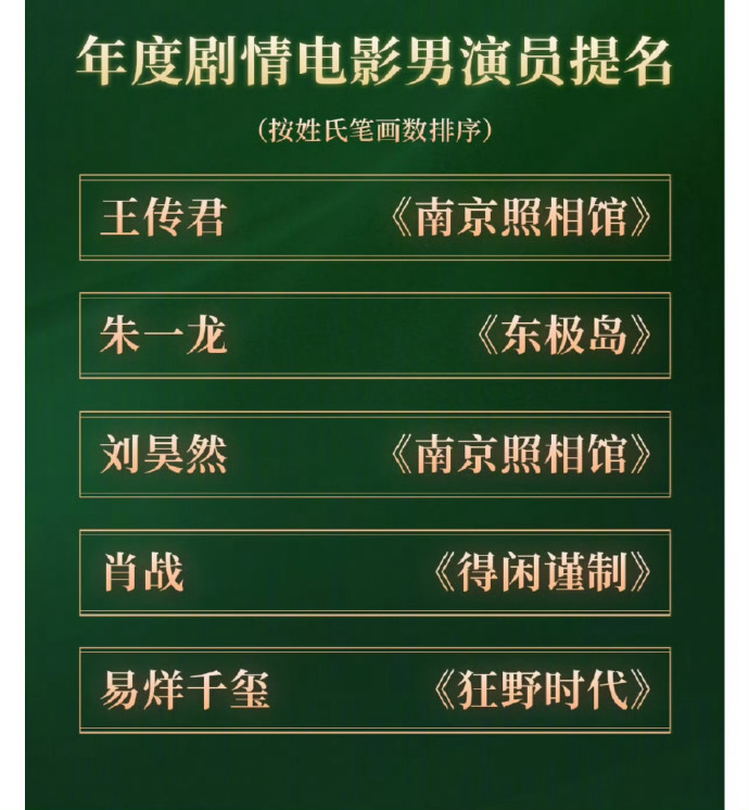 肖战获年度剧情电影男演员提名CMG中国电影盛典提名名单来了：得闲谨制三项提名年度