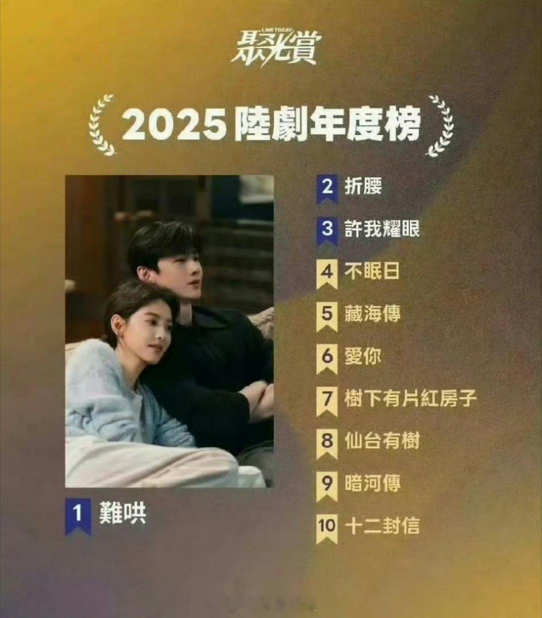 2025陆剧年度榜来了，前三名为《难哄》、《折腰》、《许我耀眼》，都是现偶和古偶