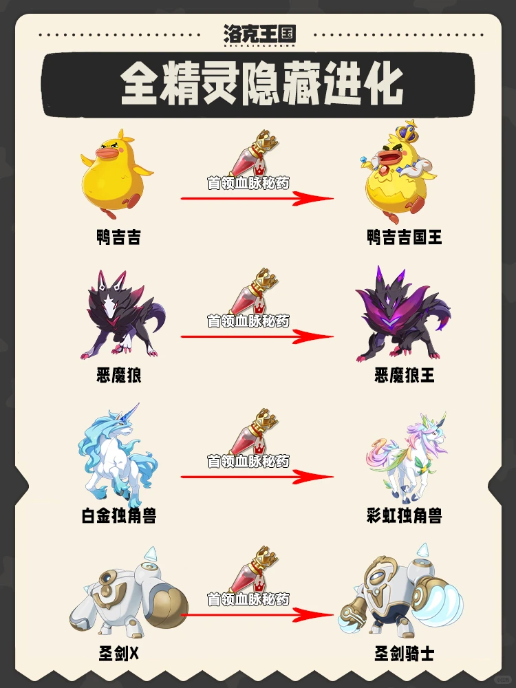 一图看懂洛克王国世界全精灵隐藏首领进化