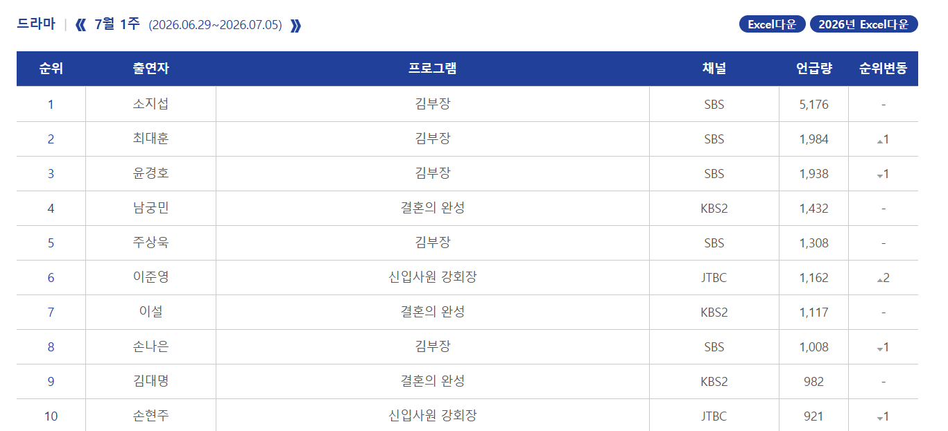 2026年韩国7月第1周Racoi演员话题性热度排名：1.苏志燮 《金特务:本色