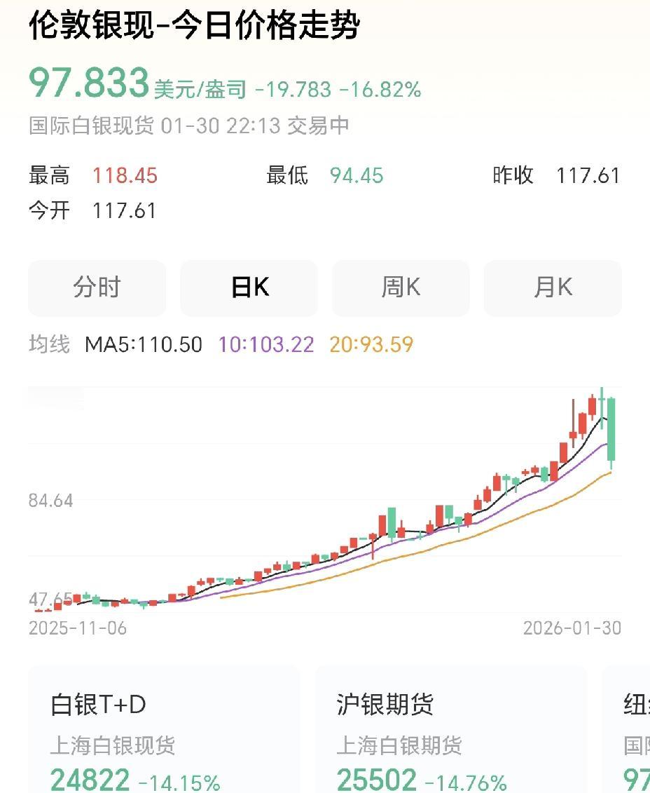 白银、黄金终于下来了，再不下来，大a都得涨疯了。
今年白银、黄金走势一路看涨，让