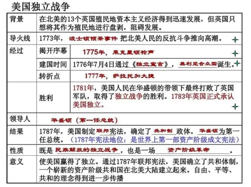 美国独立战争