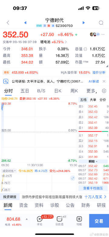 【宁德时代又创新高】宁德时代股价大涨8.7％ ​​​​ 宁德时代股价涨8.7％，