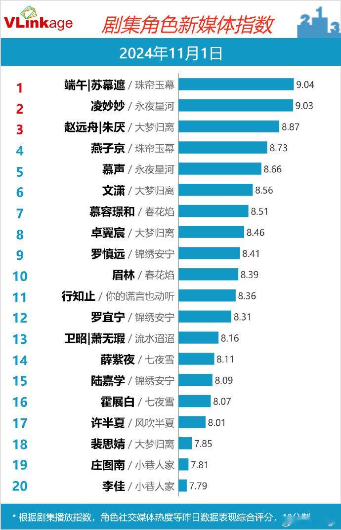 #赵露思扛剧力好强##珠帘玉幕热度趋势# 赵露思抗剧力好强啊，这珠帘玉幕热度趋势