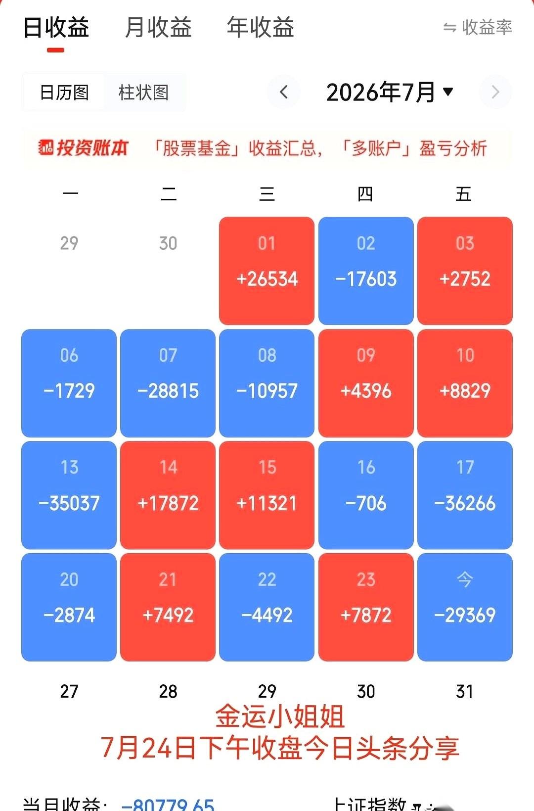 29300块。
就今天一天。就下午收盘那一哆嗦，我小半年的工资连个响都没听见，直