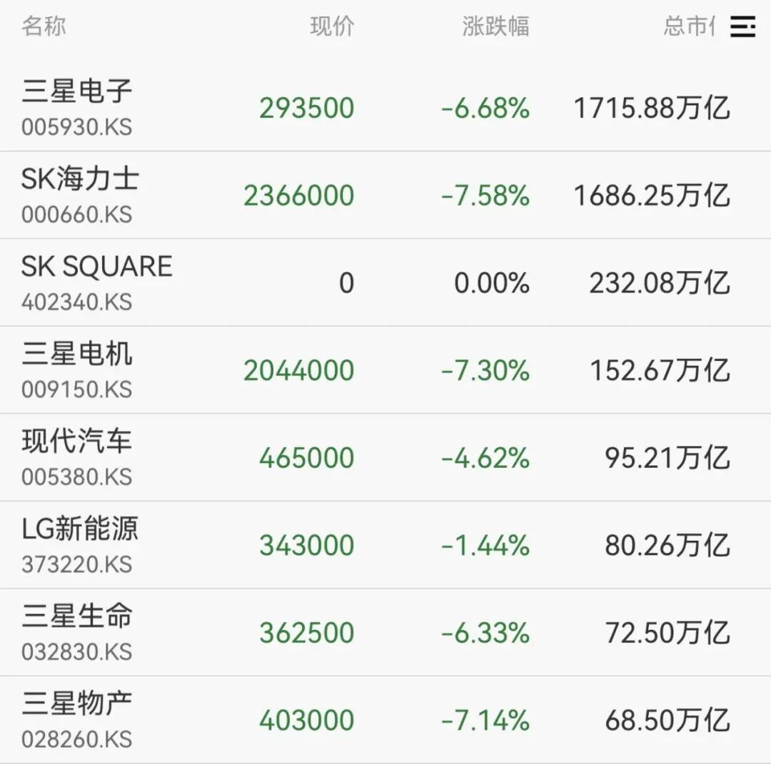 【日韩股全线跳水日韩股全线跳水原因】7月2日，日韩股市低开后纷纷跳水，韩国KOS