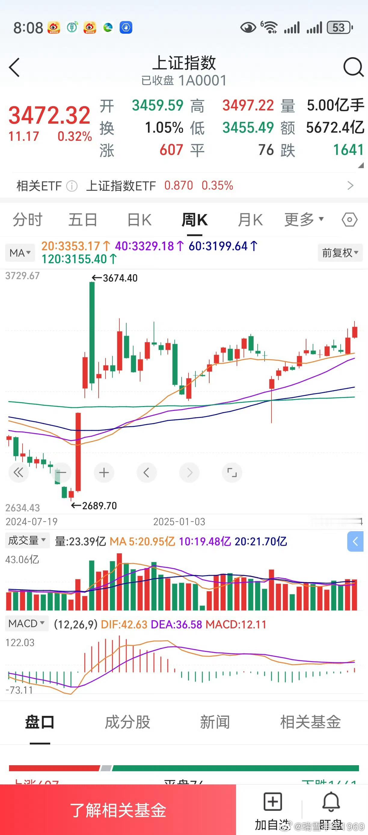 上证指数，已经反弹了13周。上周第13周k线收阳，本周变盘为阴的可能性，确实也比
