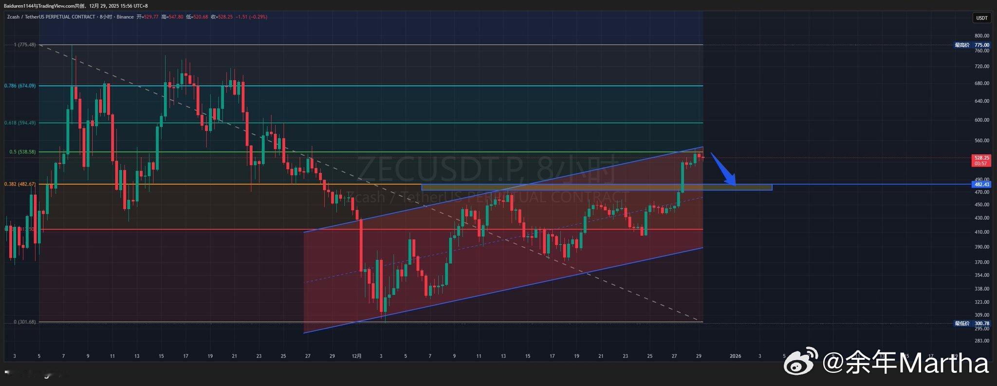 ZEC通道线斐波拉契支撑位置短线上升到通道压力阻力，收线是高位十字（看跌信号）存