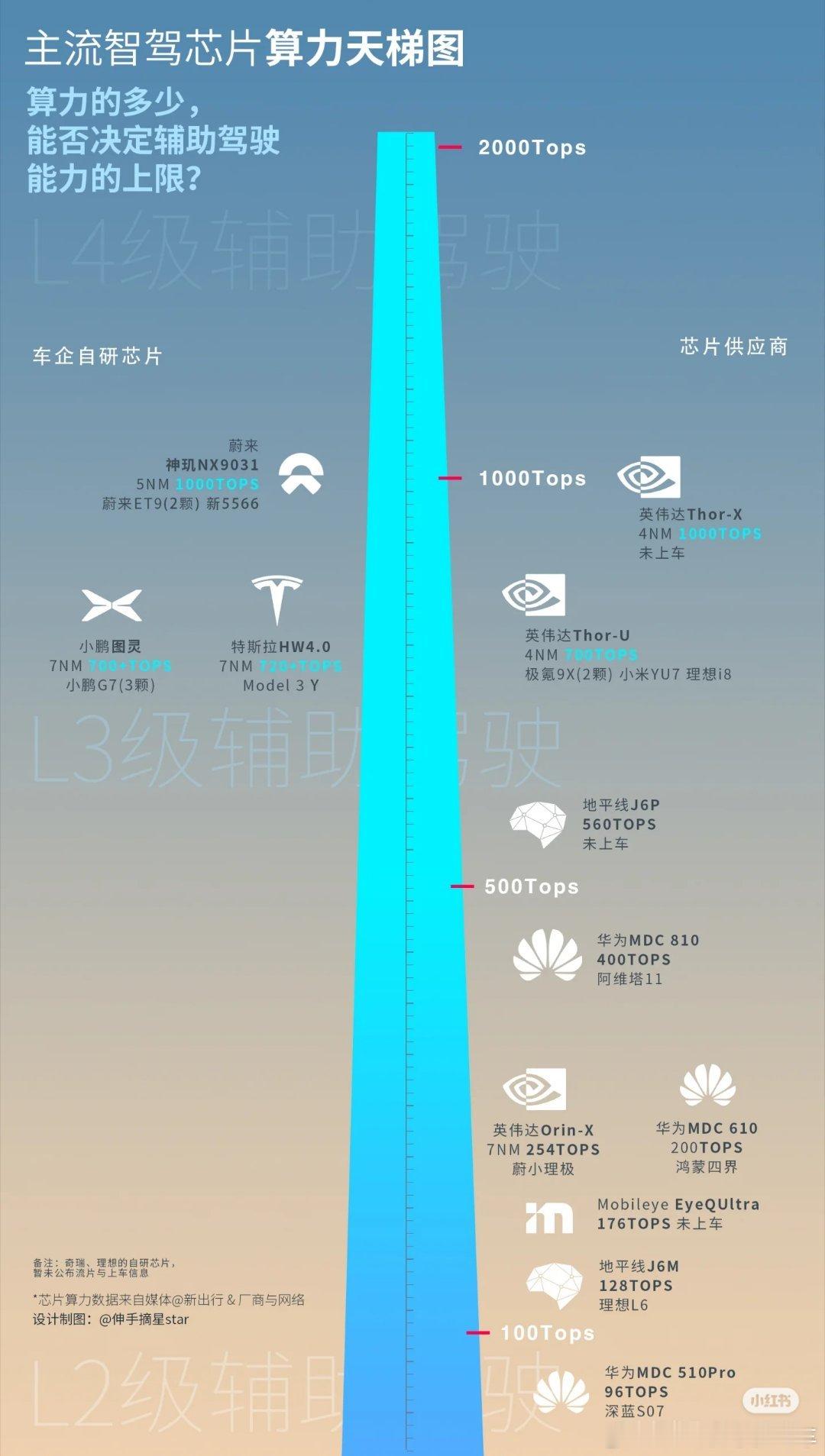 一图了解当前智驾芯片算力天梯榜，注意这里是单颗芯片的算力，不代表具体车型的总算力
