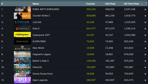 steam游戏《幻兽帕鲁》现已成为全球最火游戏！