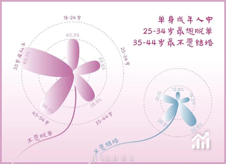 超八成女大学生接受结婚但不生孩子根据抽样调查数据，2022年，15-19岁、20