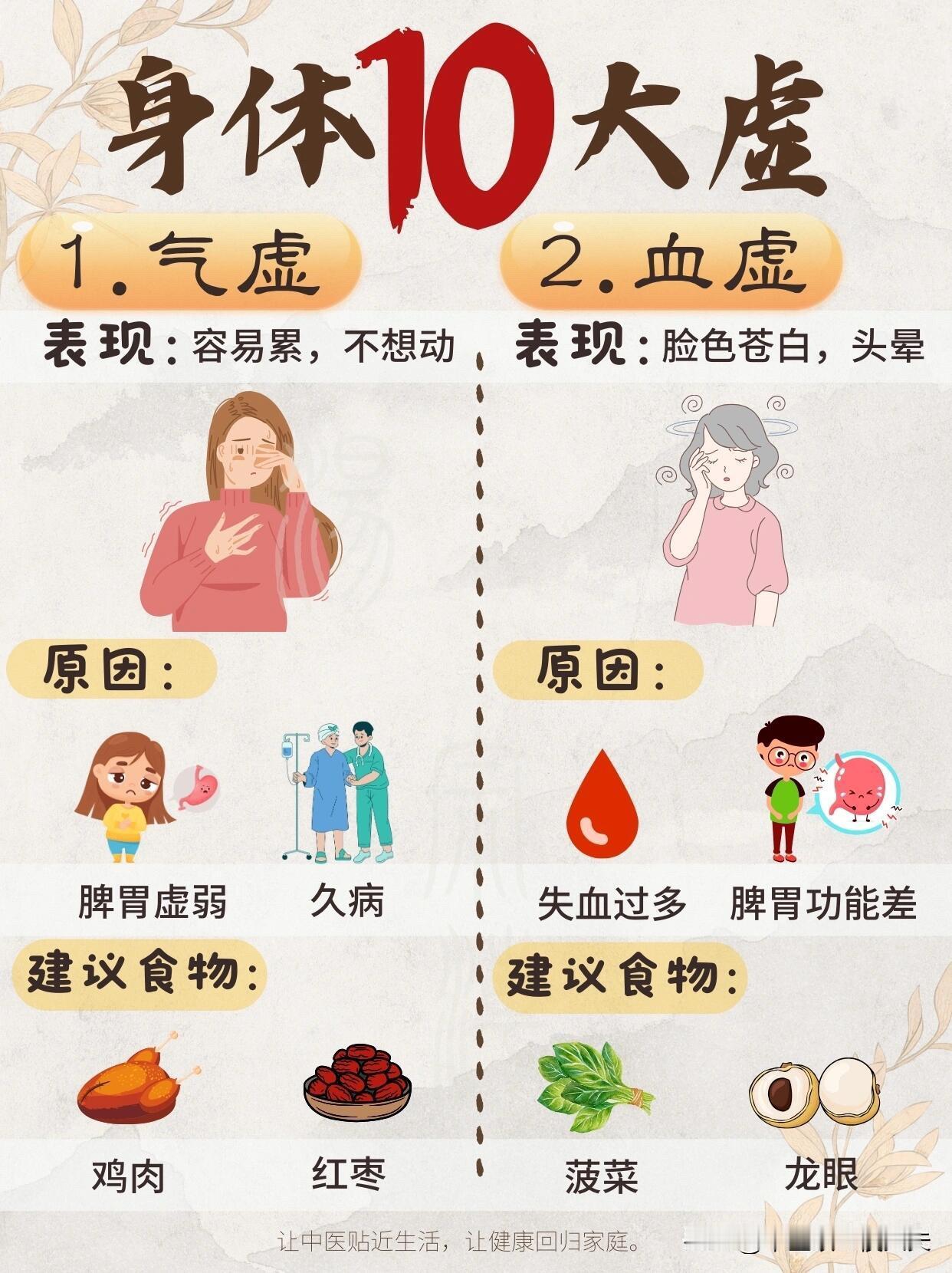 身体10大虚，看看你是哪一种！

①【气虚】 原因:过度劳累、久病不愈、先天不足