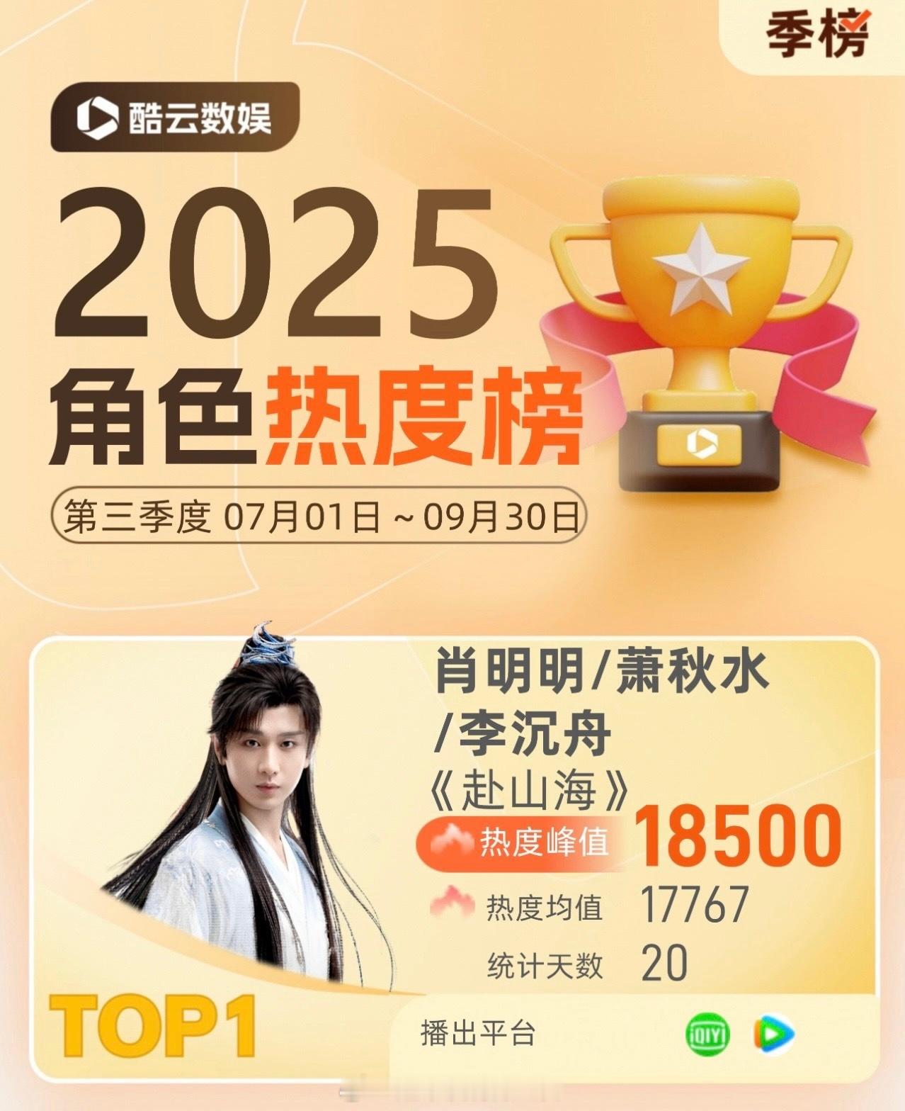 成毅赴山海拿下酷云Q3角色热度冠军🎉 ​​​