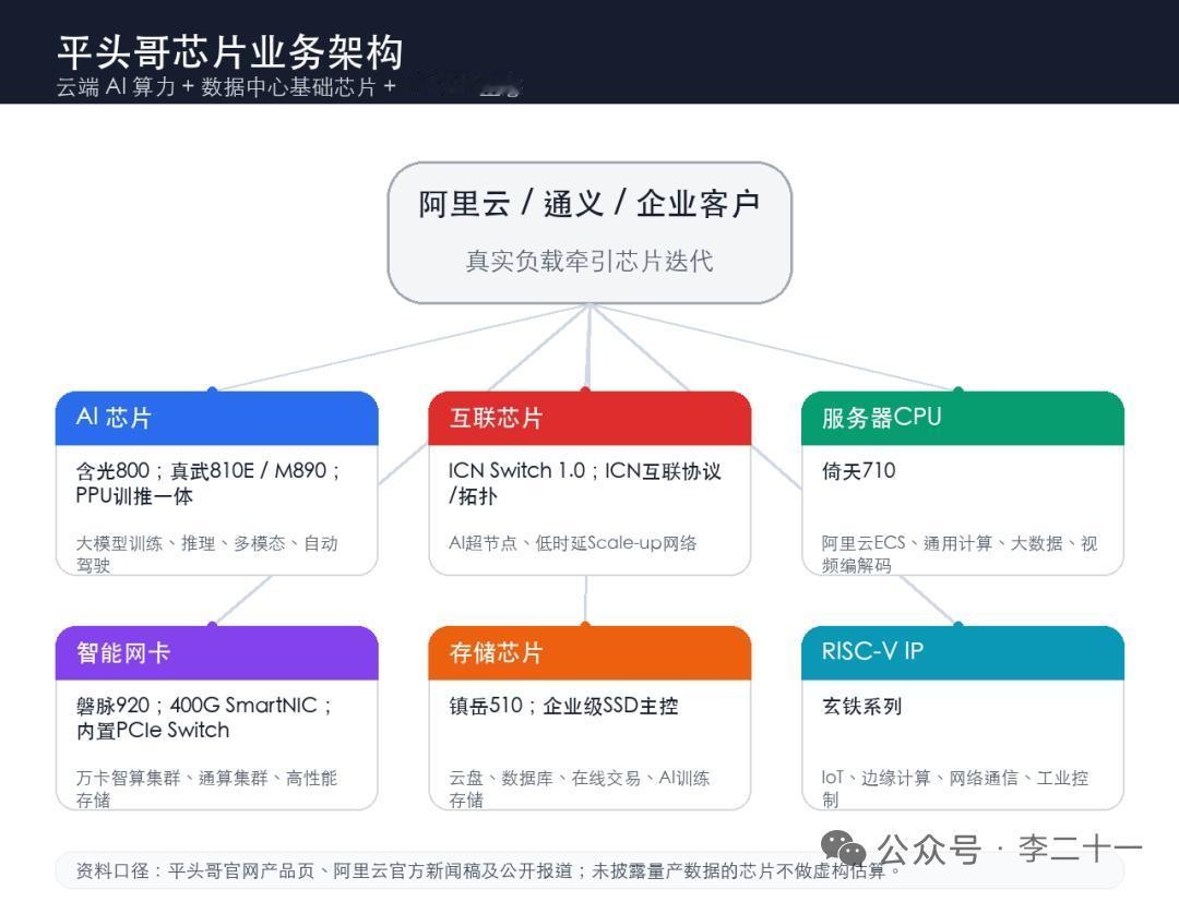 全栈布局算存网！平头哥筑牢阿里云算力底座，国产AI芯片产业链迎来成长契机
 
2