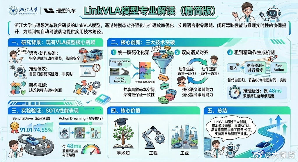 这篇由浙江大学和理想汽车联合研发的论文，提出了一款名为LinkVLA的全新自动驾