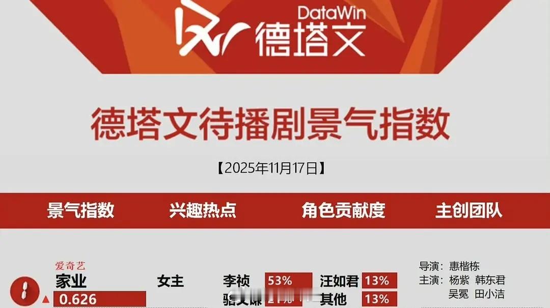杨紫《家业》德塔文待播剧登顶 