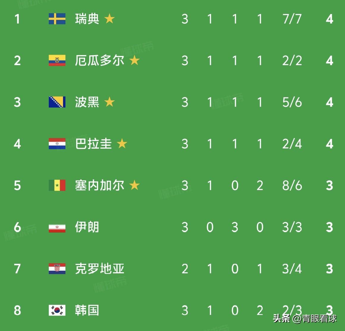 3分就能稳稳出线！塞内加尔全靠碾压伊拉克，狂刷净胜球，与鱼腩同组太香了。
遭遇两