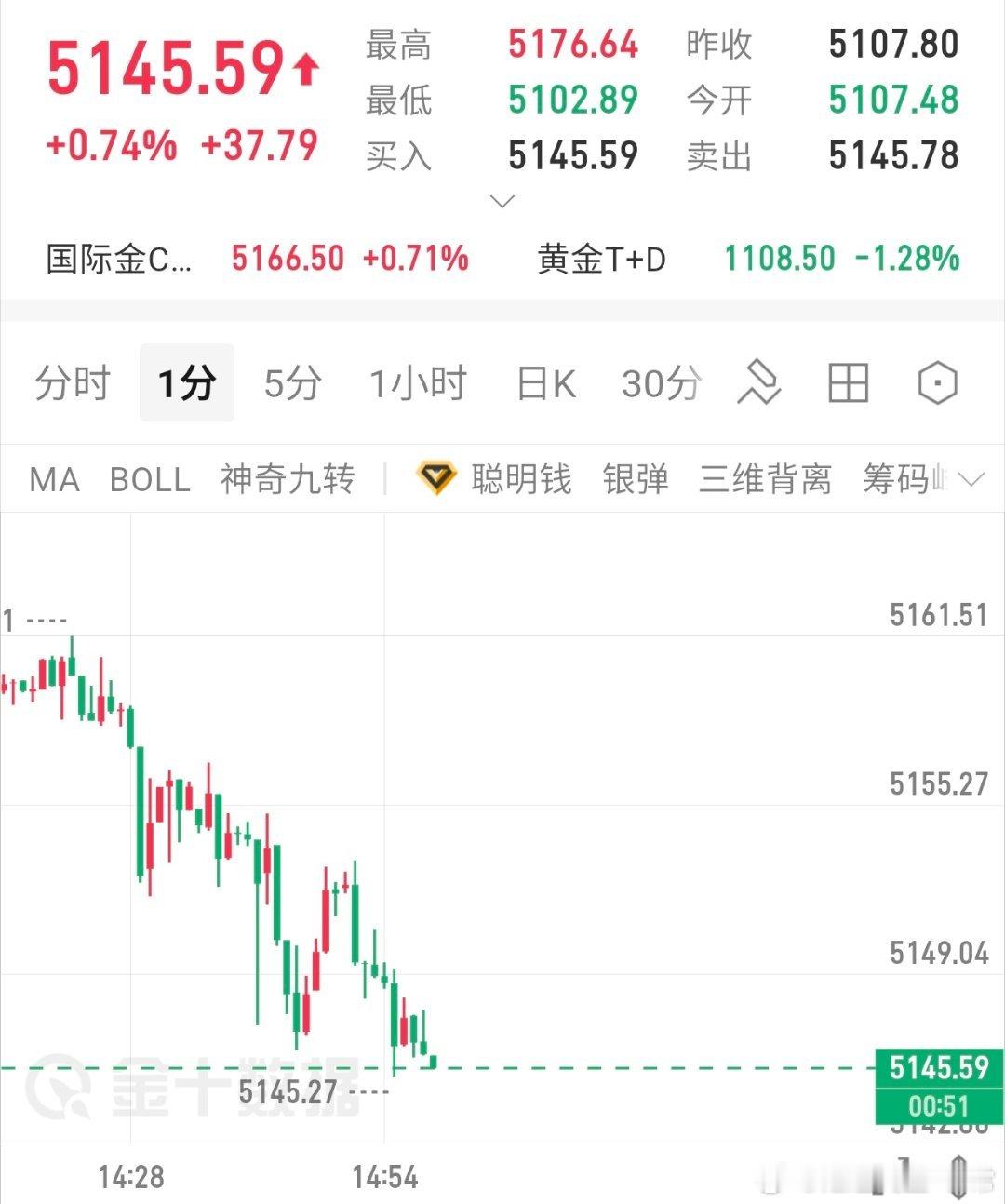 金价提前布局参考金价下跌至40位置附近 向上多一波，防5131，上看5200黄金