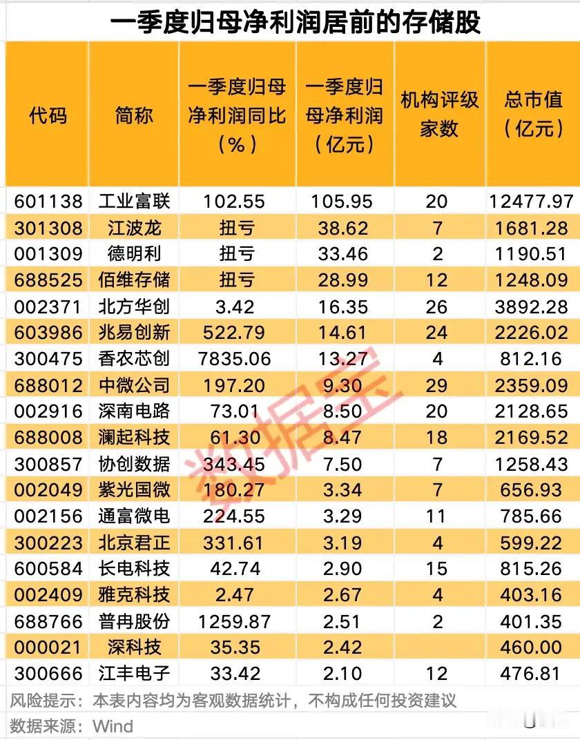 存储赛道业绩大爆发！一季度归母净利润居前概念股全景解析
 
本次梳理一季度归母净