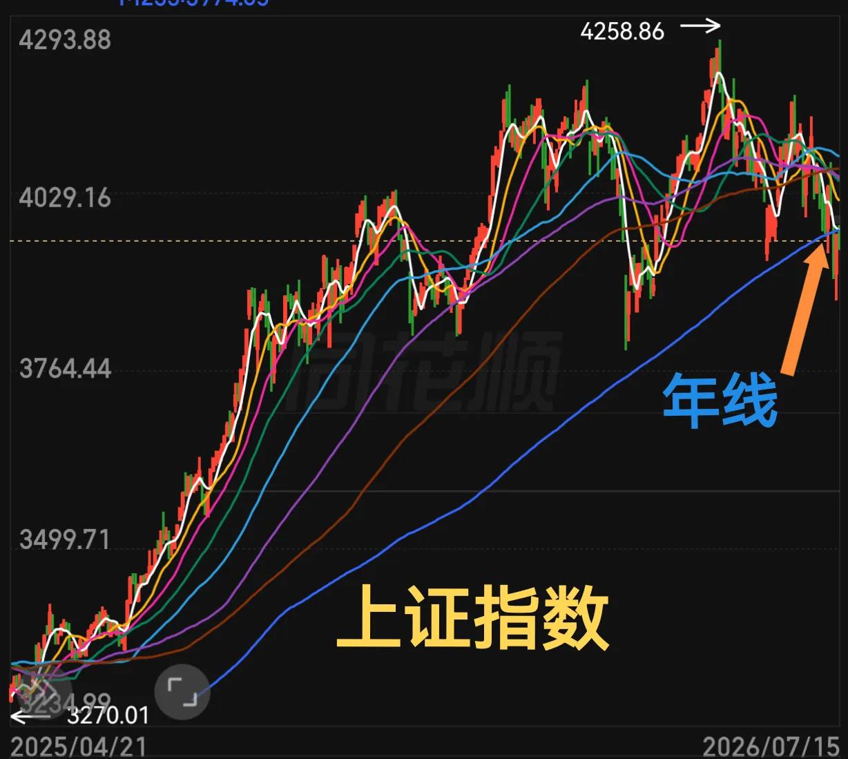 年线已破，这么关键的时刻，拉白酒，医疗，银行……

上证指数年线已破，很危险，如