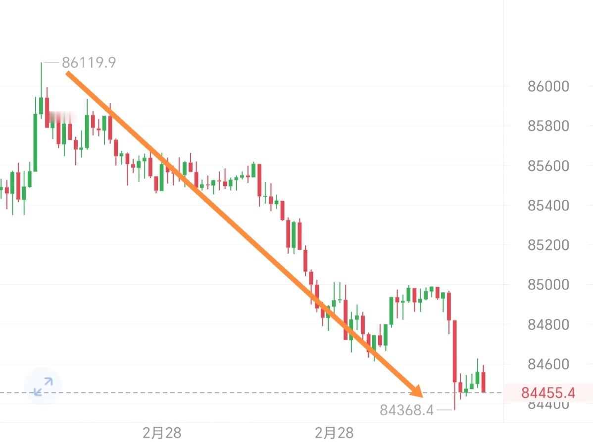 再拿↓这一笔也不迟，比特币86200附近至84300附近，也是有近2000丶空间
