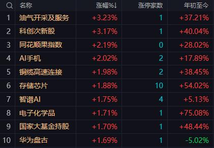 【5月18日午评：午后若无突破大幅抛压 预计指数将延续窄幅震荡 科技内部高低切和