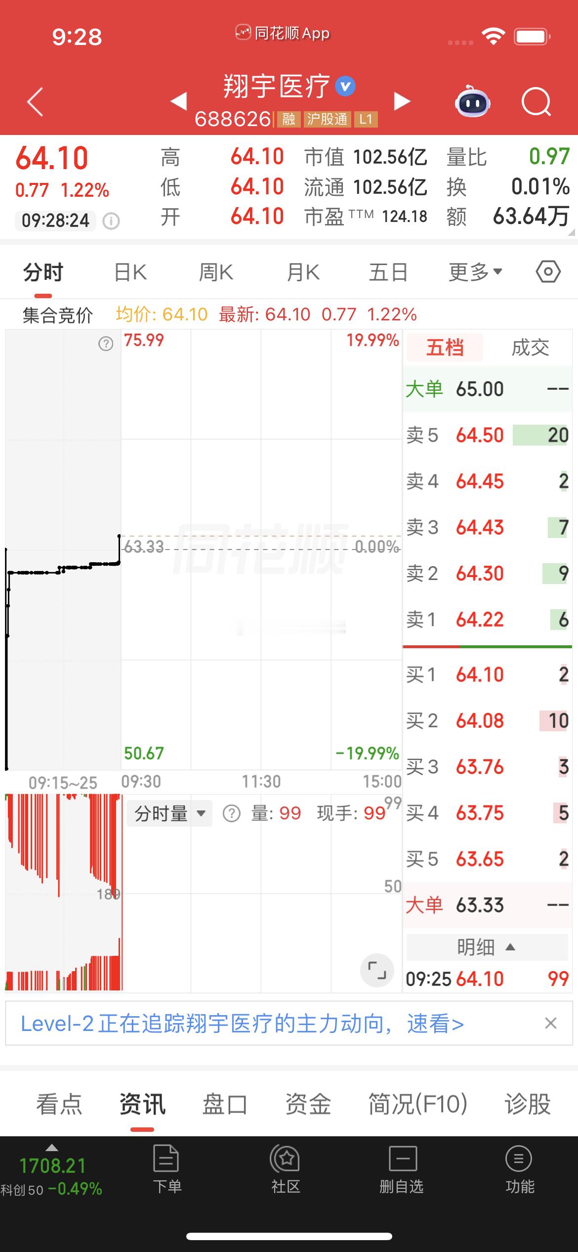 $翔宇医疗 sh688626$ 盘前分享逢低关注