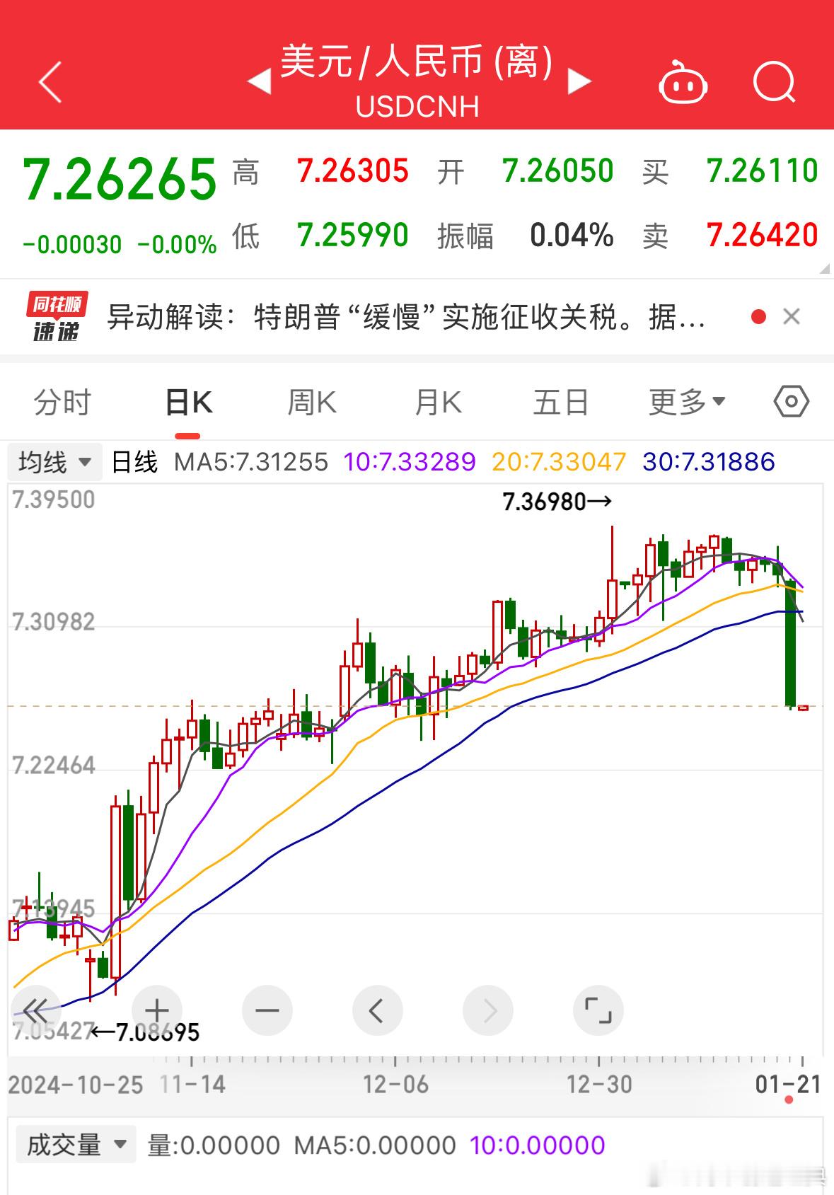奶奶的，我是按这逻辑布局的，预期出现了。主力不认可[允悲][允悲][允悲]这不是
