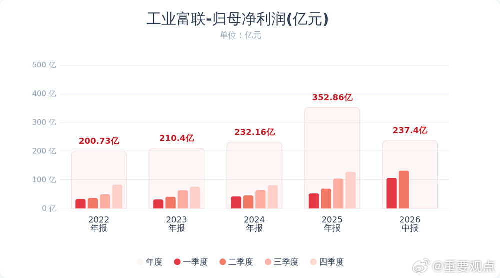 工业富联上半年净利237.4亿工业富联财报【工业富联：2026年半年度净利润同比
