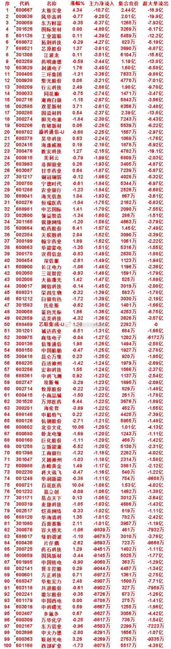 8月12日上午盘，主力，买入的名单一览省广集团：涨幅 6.95%，净流入 2.7