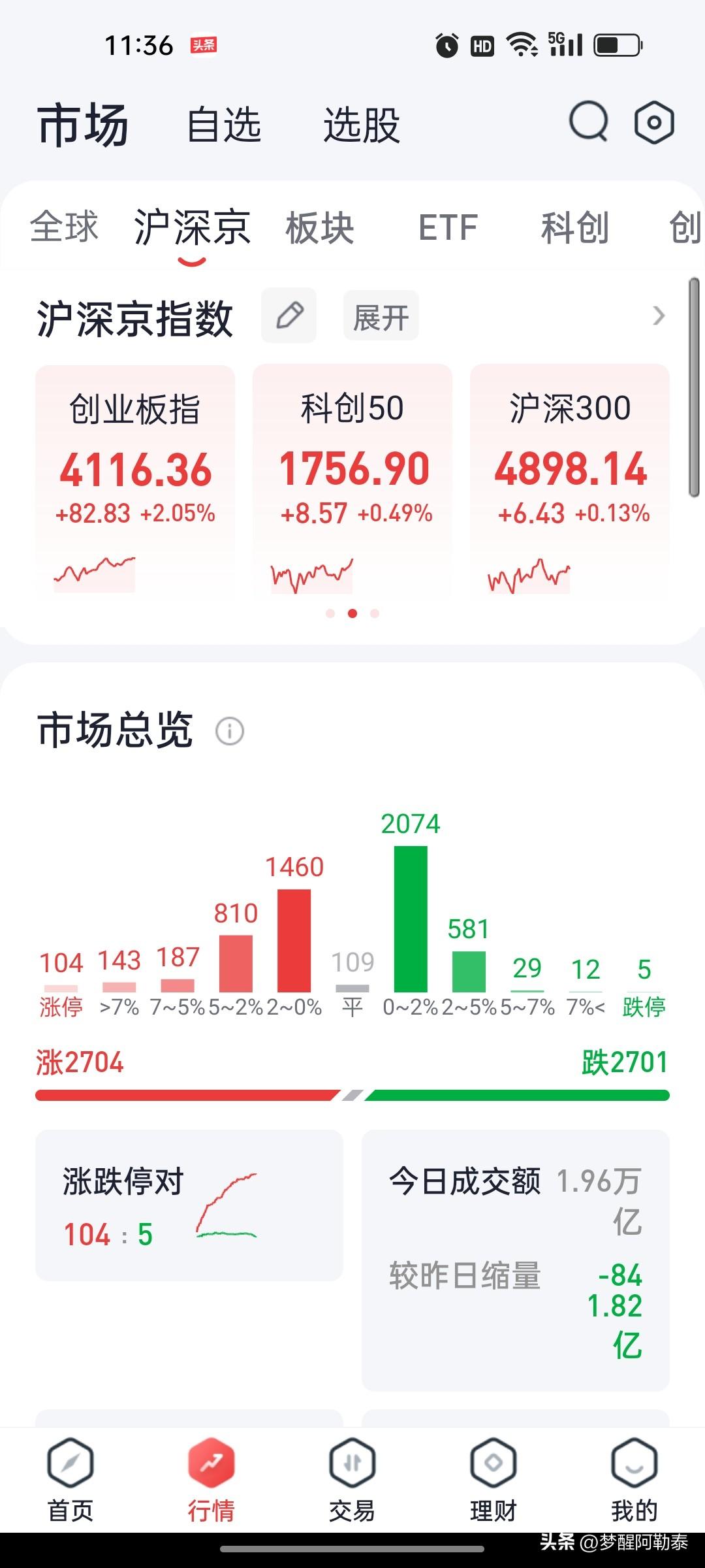A股午评：创业板指涨2.05%再领跑，锂电池、超级电容爆发，科创50仅涨0.49