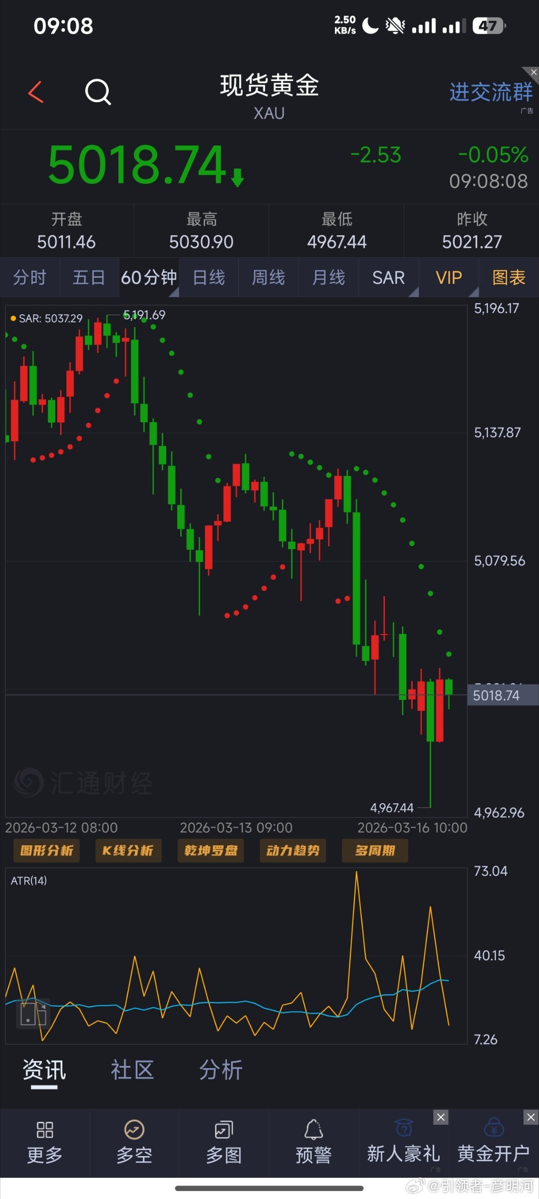 早上好各位！，黄金周一开盘果然延续周五跌势！我昨天视频里说到可看4850位置！今