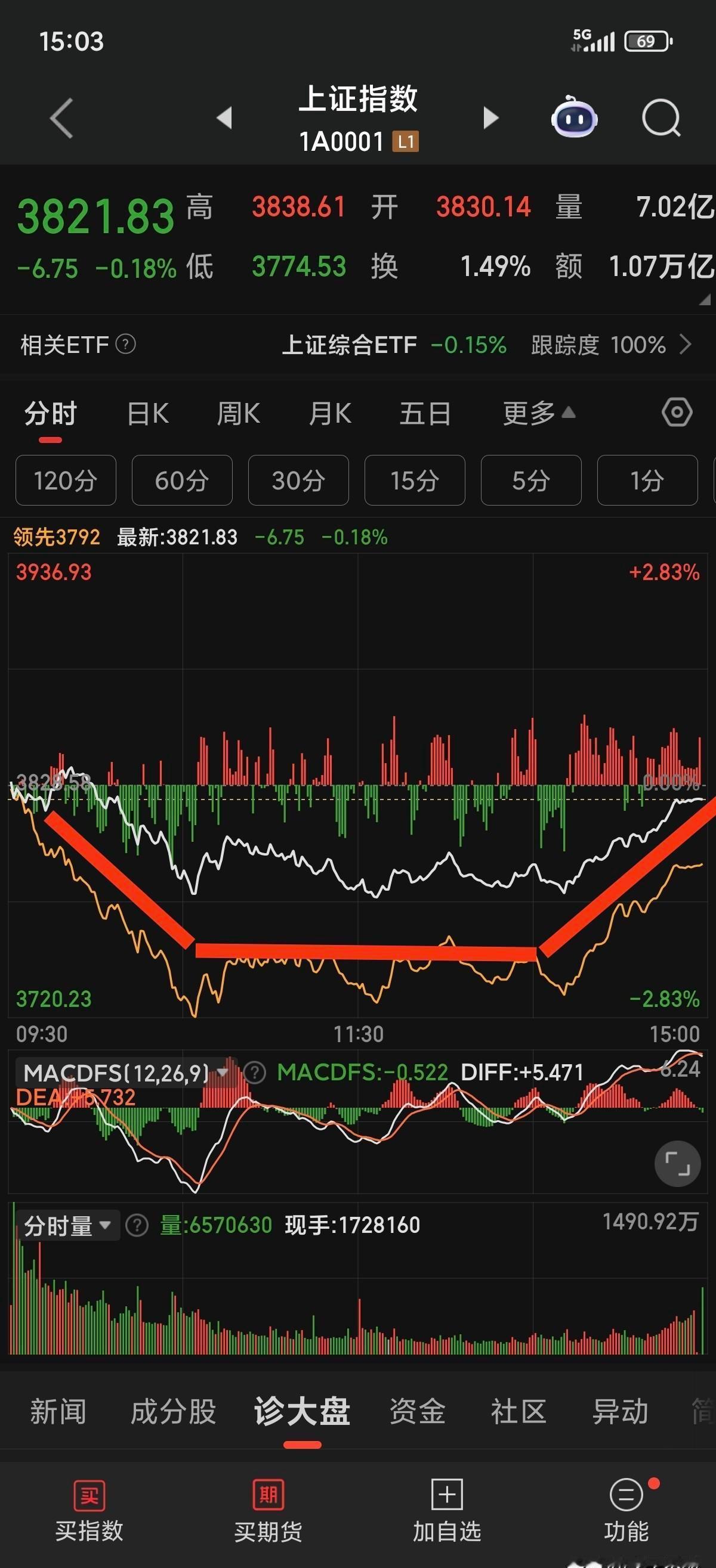 上证跌了0.18%，但盘中差点破3770，午后突然拉回，收盘像根大长腿，稳得一批