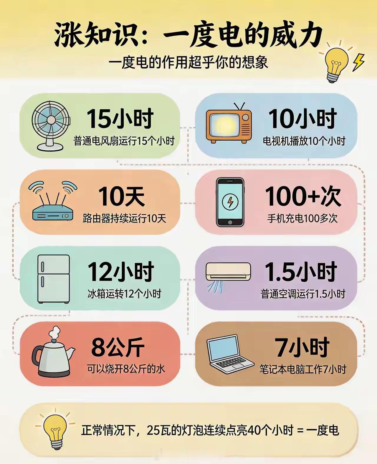一度电的威力超乎想象！ 