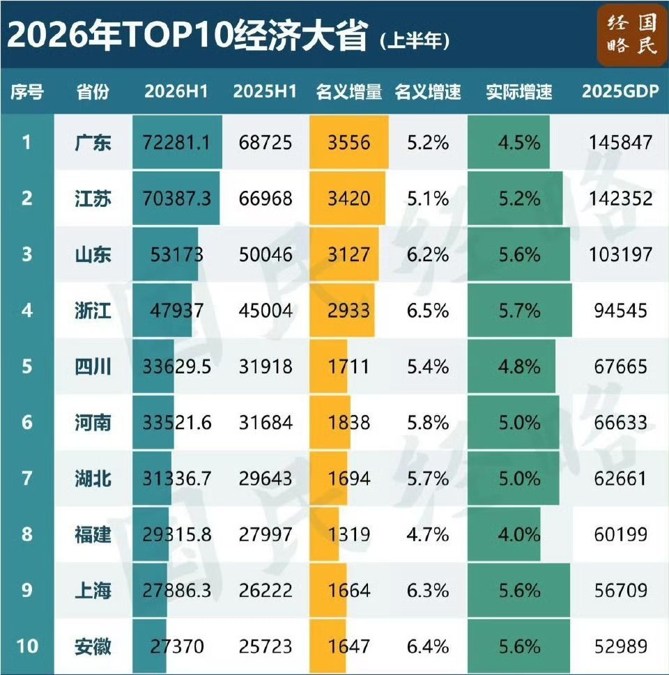 GDP排名大洗牌你的省份进入GDP十强了吗 