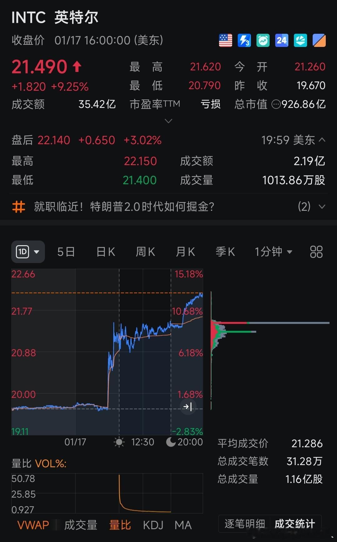 SemiAccurate报道Intel又有潜在的整体收购。盘中+盘后直接涨了13