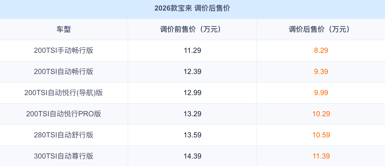 全系降价3万！大众宝来官宣降价 