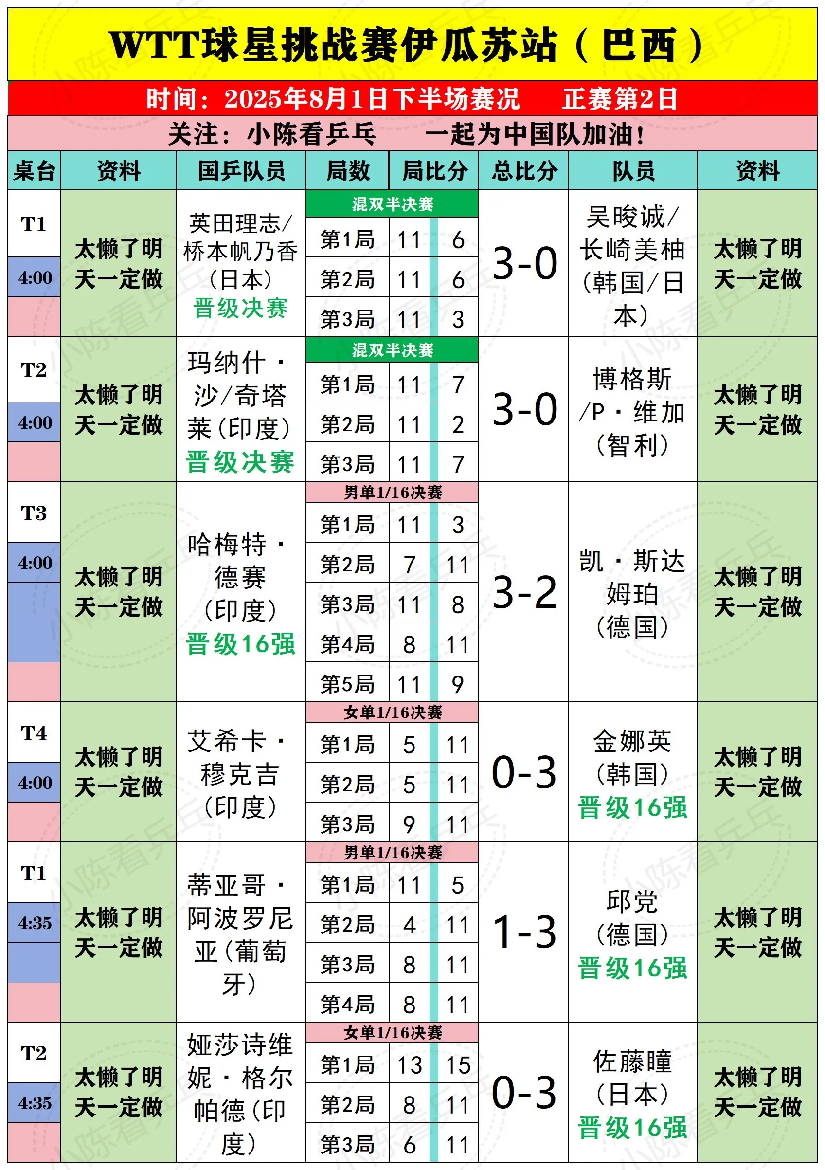 WTT球星挑战赛伊瓜苏8月1日下半场赛况。WTT球星挑战赛伊瓜苏站8月...