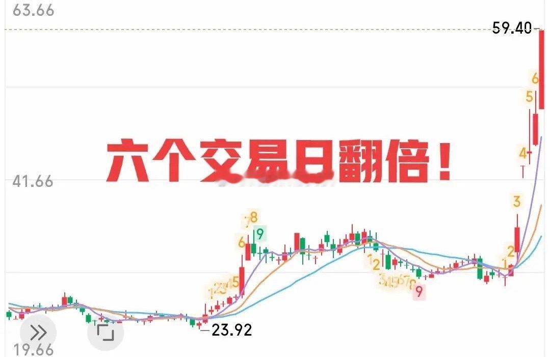 惊呆了！六个交易日股价无限接近翻倍！这只票有什么令柚子情有独钟的法宝？刚刚A股发