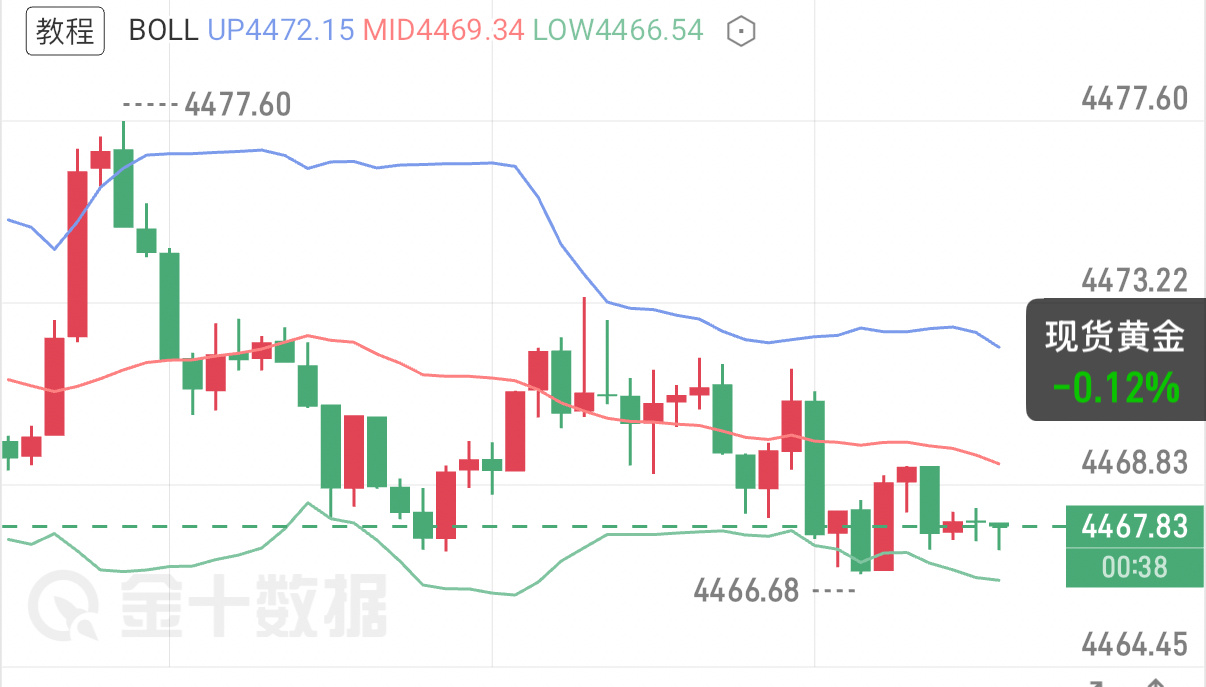 9.4黄金午评午间金价冲高后进入高位横盘，上探受阻，多头动能逐步衰减，短期进入震