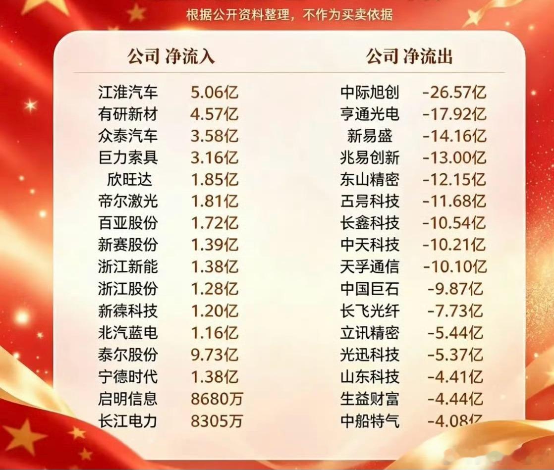 9月28号股市数据整理，9月28日净流入流出情况。刚整理完9月28日的A股资金流