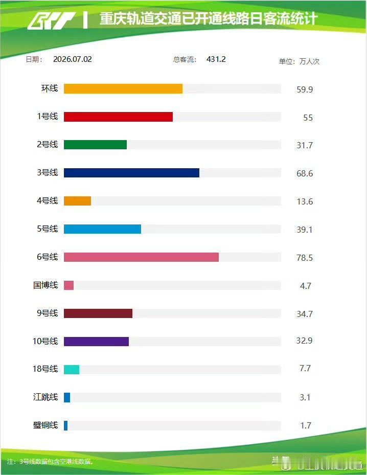 重庆轨道7月2日完整客流数据出炉，全网单日431.2万人次

重庆轨道交通官方放