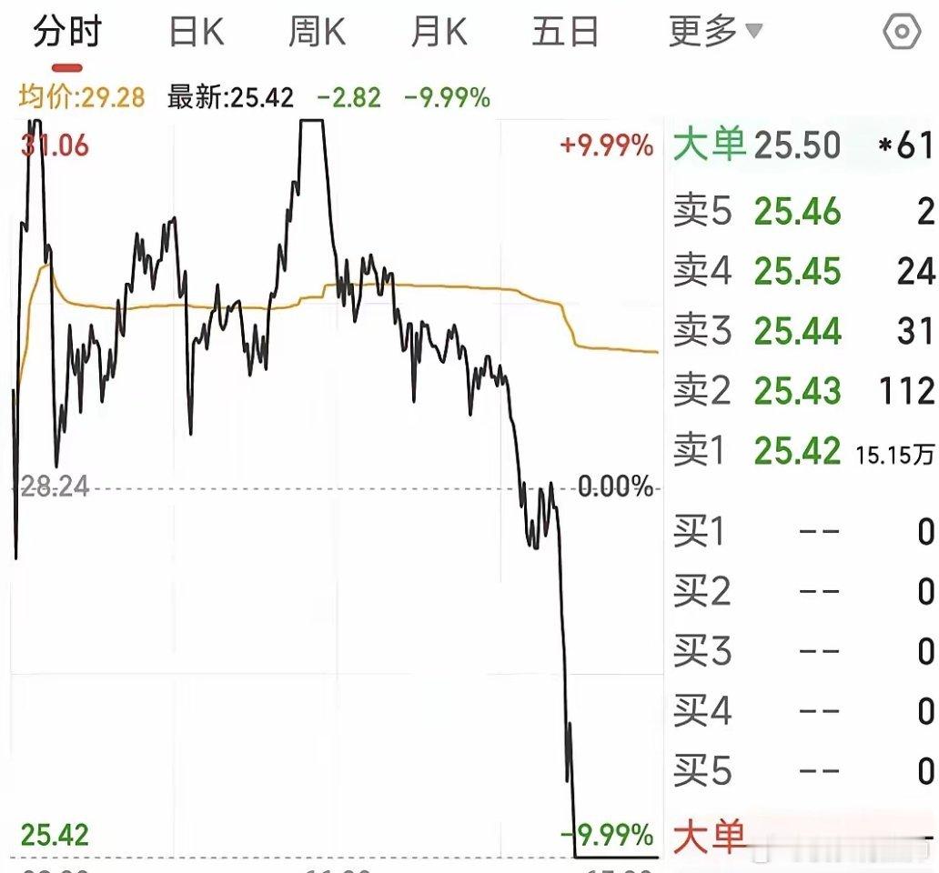 两度涨停两度炸板尾盘垂直跳水，按死跌停板打板买进的资金亏麻了当天吃了20%的大面