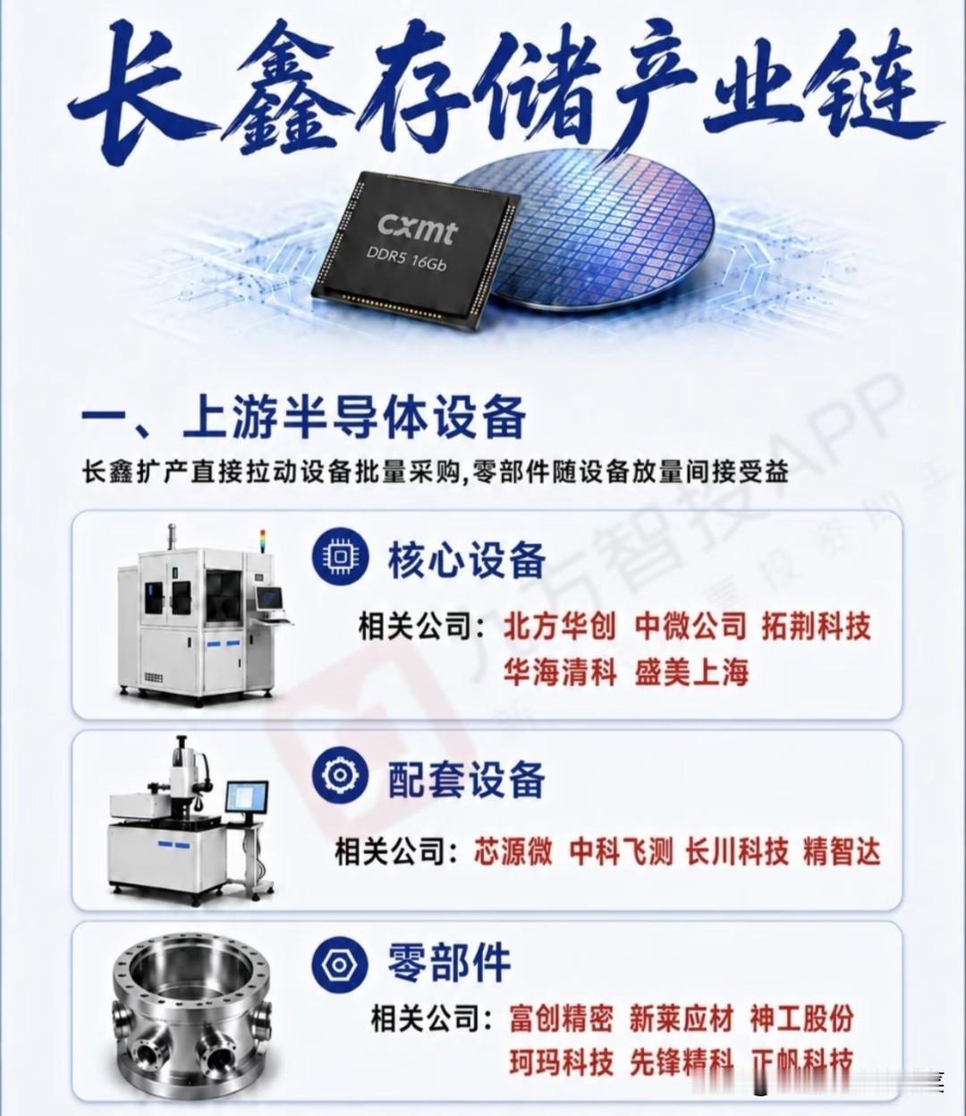 长鑫扩产撬动整条存储产业链，机会与分化需要分清
 
存储行业正处在周期回暖叠加国