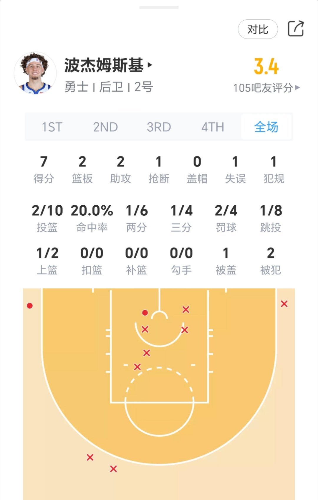 波杰夏天的训练成果，第一场季前赛还没展现出来勇士vs快船nba季前赛 ​​​