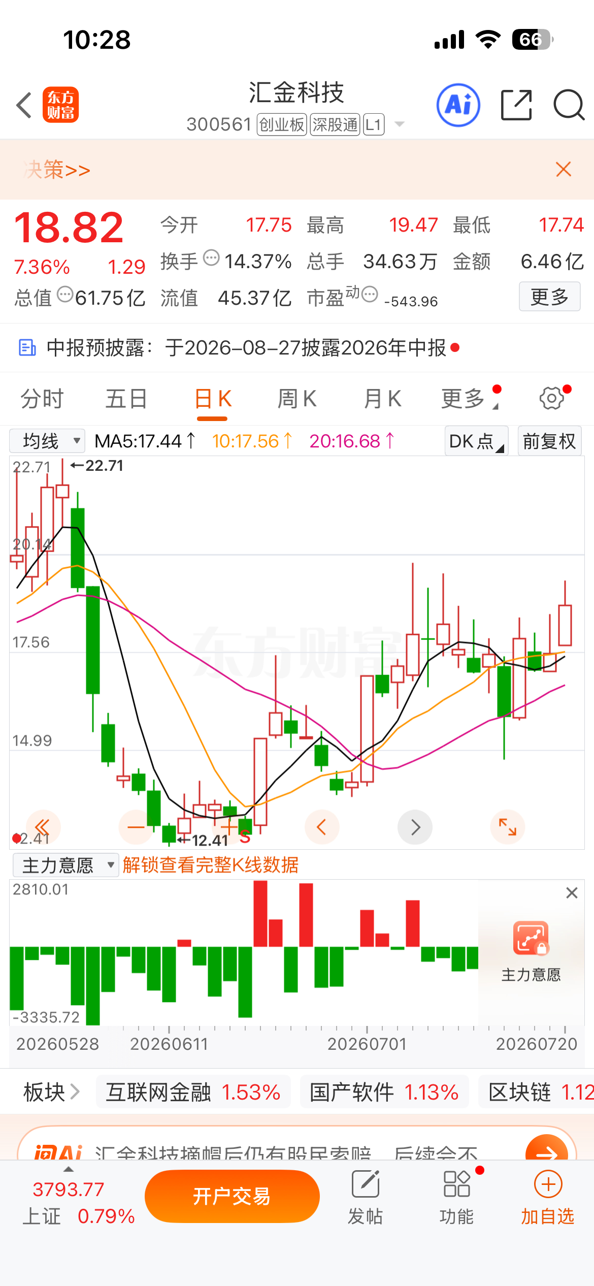 上周五公开提示的$汇金科技 sz300561$ 今天冲高至10个点！Kimi K